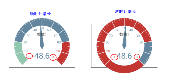 顺时针增长